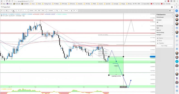 JFD Devisenradar: NZD/USD mit Short-Bias voraus