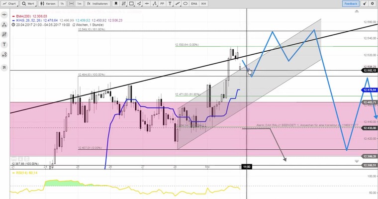 Daily DAX Video für Mittwoch, den 3.5.2017