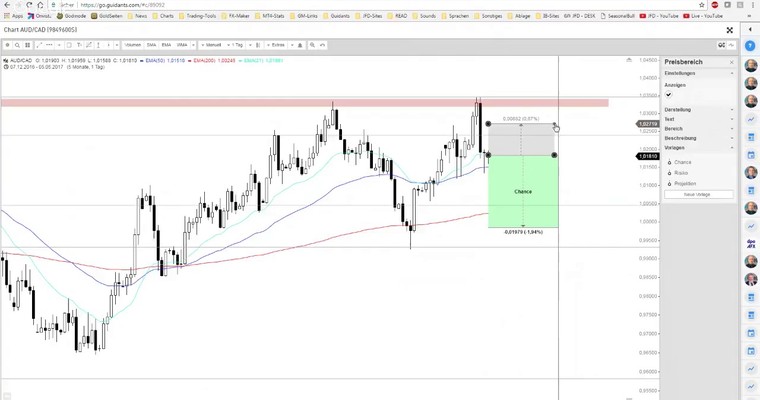 JFD Devisenradar: Aussie - AUD/USD & AUD/CAD - im Verlierermodus