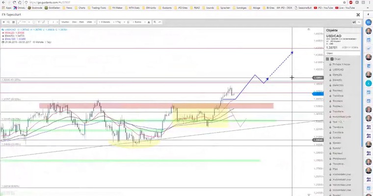 JFD Devisenradar: WTI-ÖL und USD/CAD zum Auftakt