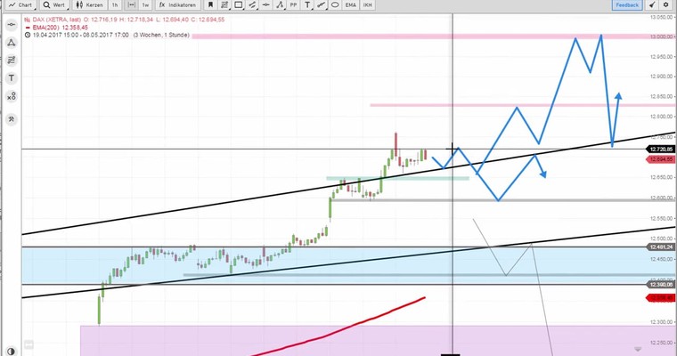 Daily DAX Video für Dienstag, den 9.5.2017