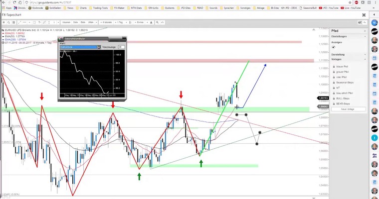 JFD Devisenradar: EUR/USD & USD/CHF im Fokus