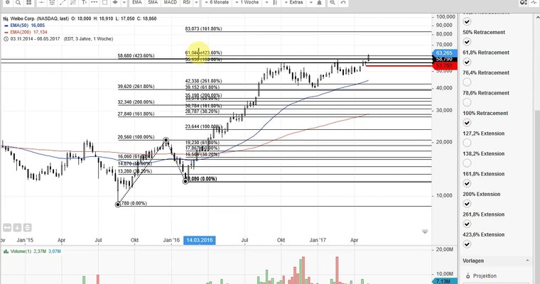 US Aktien im Fokus: UNITEDHEALTH, VALEANT, WEIBO