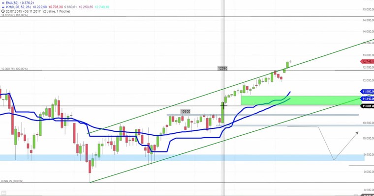 Daily DAX Video für Mittwoch, den 10.5