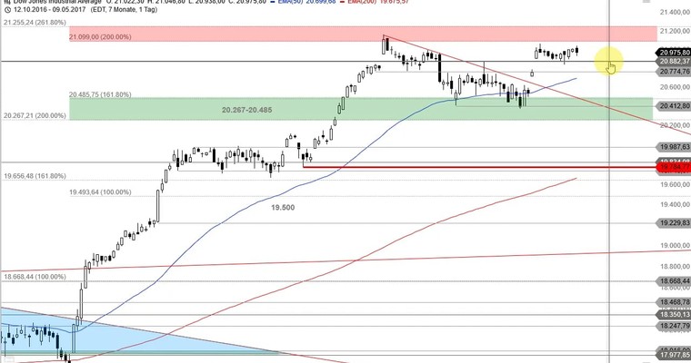 US Ausblick: Nasdaq 100 - Ausgelutscht!