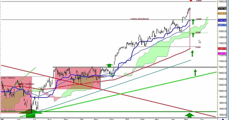 Daily DAX Video für Donnerstag, den 11.5