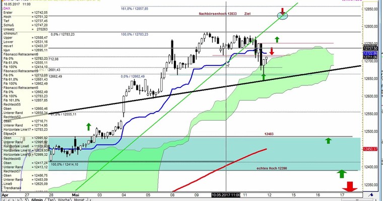 Daily DAX Video für Freitag, den 12.5