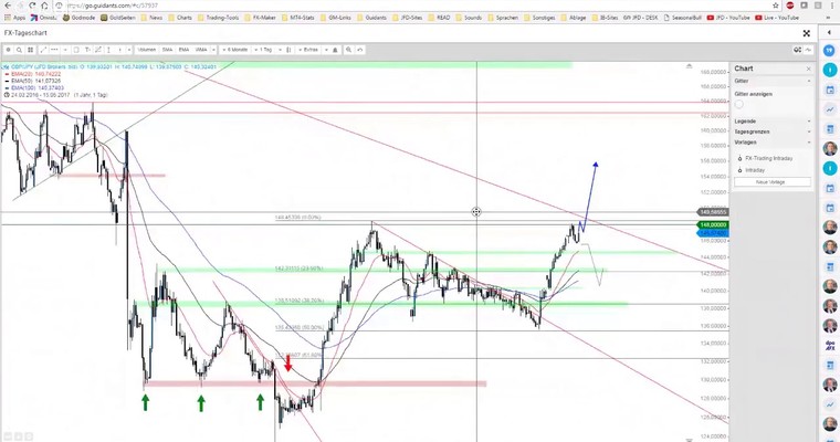 JFD Devisenradar: Pfundige Aussichten - GBP im Visier