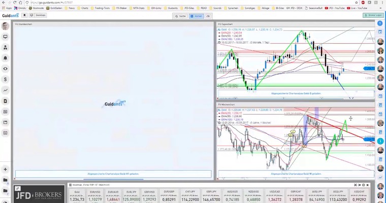 JFD Devisenradar: EUR/USD im Flow und Gold im Erholungsmodus