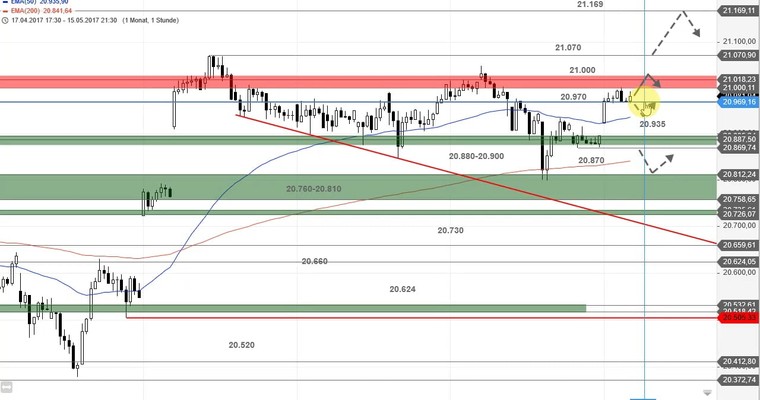 US Ausblick: Gelingt das Kaufsignal im Dow Jones?