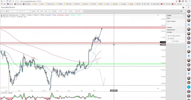 JFD Devisenradar: GBP/USD und GBP/CAD bleiben spannend