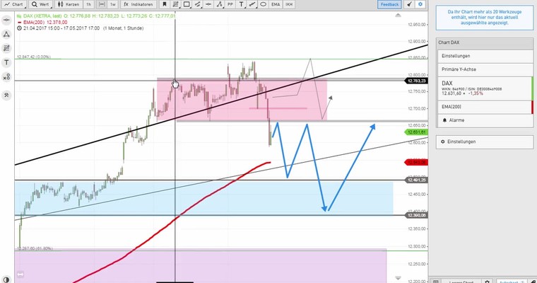 Daily DAX Video für Donnerstag, den 18.5