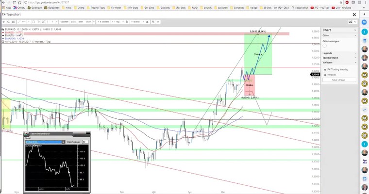 JFD Devisenradar: AUD/USD mit Chance und EUR/AUD am Ende?