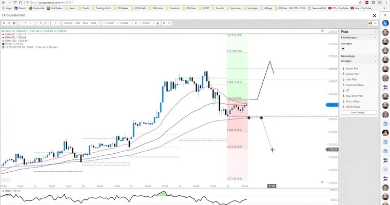 JFD Devisenradar: EUR/USD und Gold (Intraday) unter Spannung