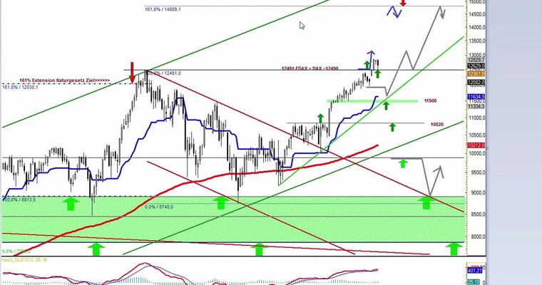 Daily DAX Video für Montag, den 22.5