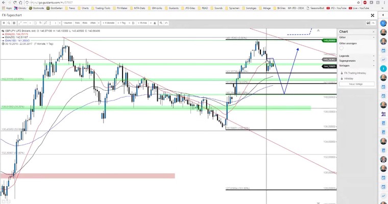 JFD Devisenradar: EUR/JPY und GBP/JPY vor nächstem Move?