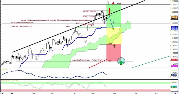 Daily DAX Video: Erklärung der wahrscheinlichen DAX Route des Tages