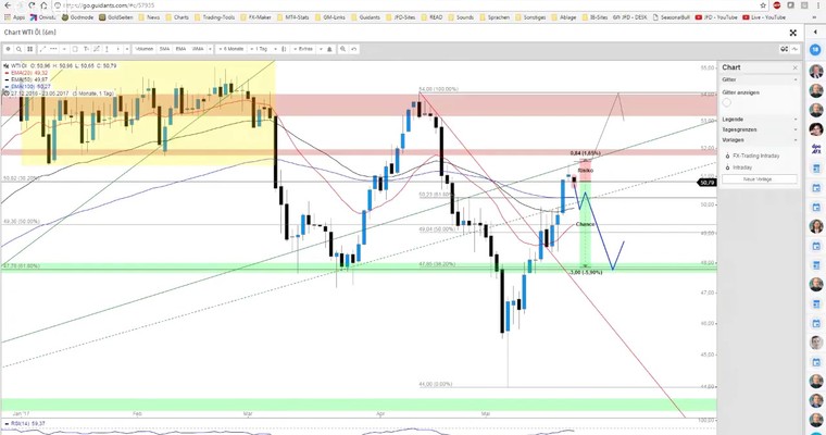 JFD Devisenradar: WTI-ÖL und USD/CAD an wichtigen Punkten