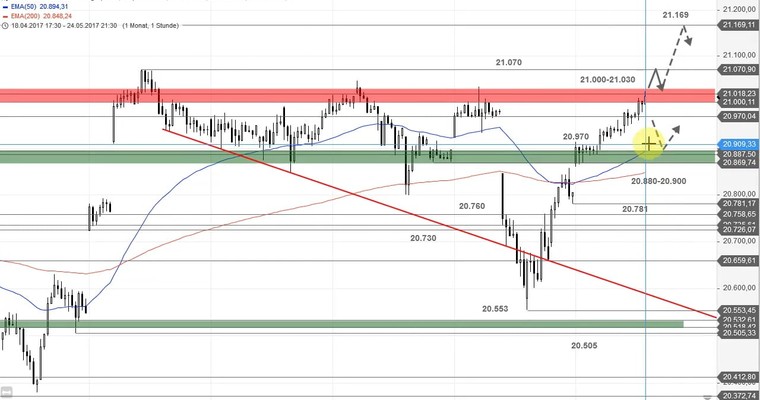 US Ausblick: Die nächsten Gaps in den Charts deuten sich an