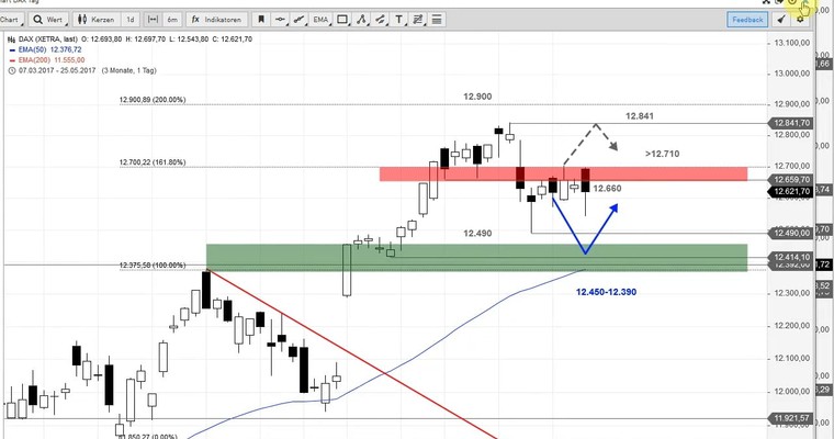 Daily DAX Video - Viel Action am Feiertag! Und jetzt?
