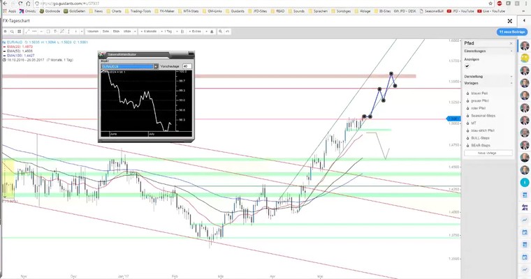 JFD Devisenradar: WTI-Öl und Aussie (EUR/AUD & AUD/USD) mit klarer Lage