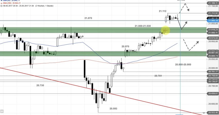 US Ausblick: Da ist der Break im Dow Jones!