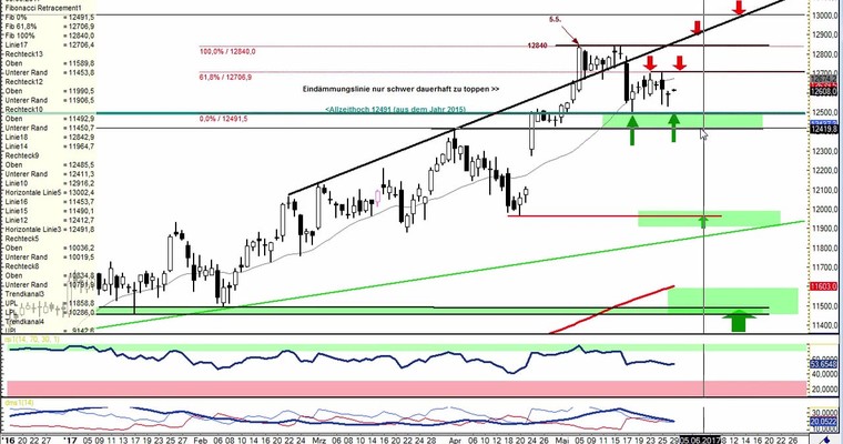 Daily DAX Video: 3 wertvolle DAX Marken identifiziert