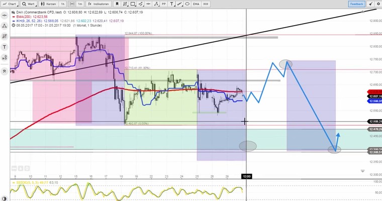 Daily DAX Video: Folgende Eckmarken des Tages habe ich herausgefiltert...