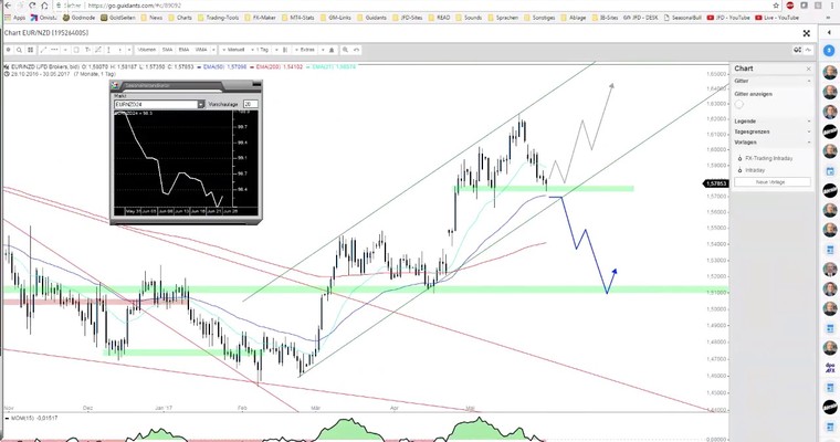 JFD Devisenradar: NZD/USD und EUR/NZD mit interessantem Bias