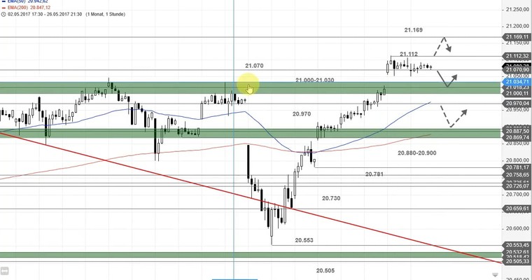 US Ausblick: Leichte Abgaben in der Vorbörse