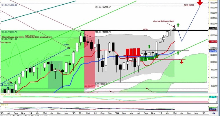 Daily DAX Video - Monatsschluss Mai im Fokus!