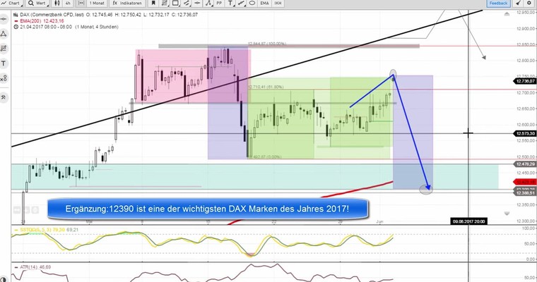 Daily DAX Video: DAX 12740! Weichenstellung!