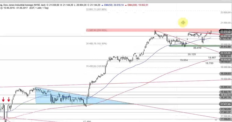 US Ausblick: Dow Jones vor neuem Allzeithoch