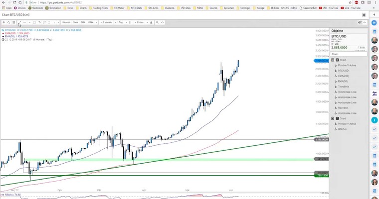 JFD Devisenradar: Gold unter Spannung und Bitcoin-Trading bei JFD Brokers