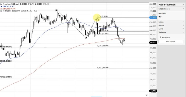 US Aktien im Fokus: AMD, BARRICK GOLD, WALT DISNEY