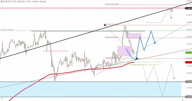 Daily DAX Video: 12660 und 12625 letzte Bullenchancen!