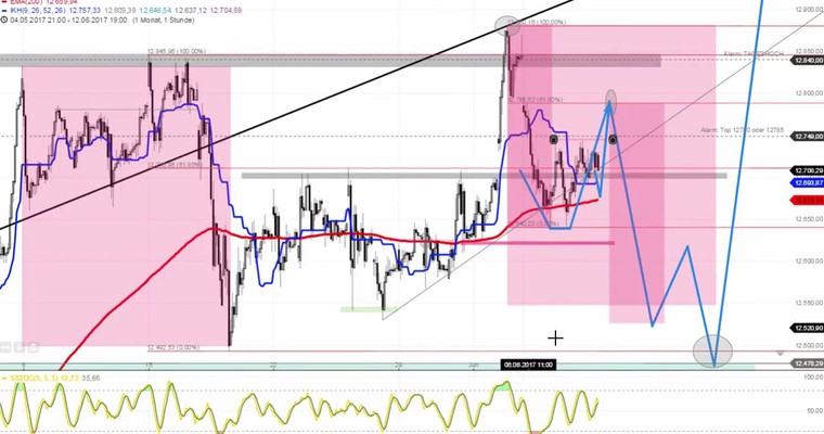 Daily DAX Video zum Wochenschluss! DAX Range 12500/12850!