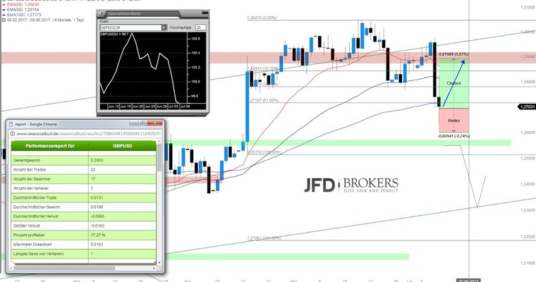 JFD Devisenradar: Das Pfund (GBP/USD und EUR/GBP) natürlich heute im Fokus