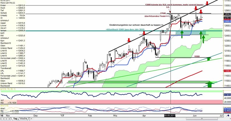 Daily DAX Video: Kein Trend in Sicht!