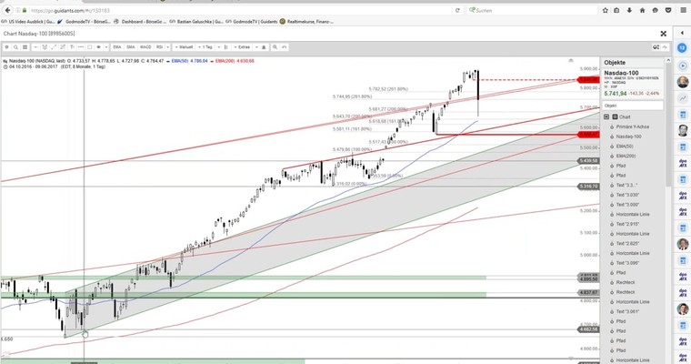 US Ausblick: Nasdaq 100 - Es war überfällig!