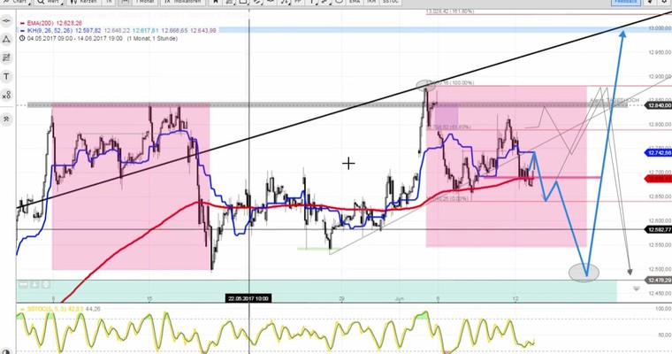 Daily DAX Video: Es geht um 12742 und 12686!