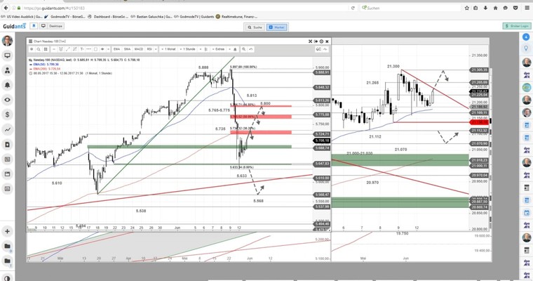 US Ausblick: Nasdaq 100 verteidigt den EMA50