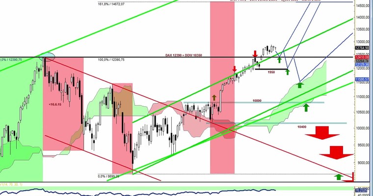 Daily DAX Video: Über 12686 und unter 12880 die Ruhe selbst!