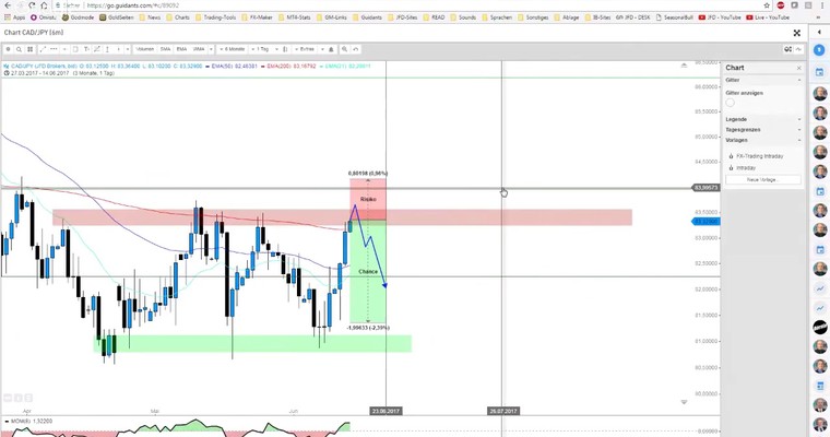 JFD Devisenradar: CAD/JPY und GBP/JPY am Ende der Erholung?