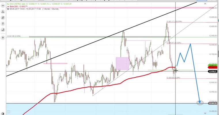 Daily DAX Video: Innerhalb von 26 Stunden exakt 300 Punkte abwärts!