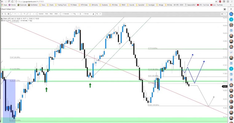 JFD Devisenradar: Gold oder doch vielmehr Silber interessant?!