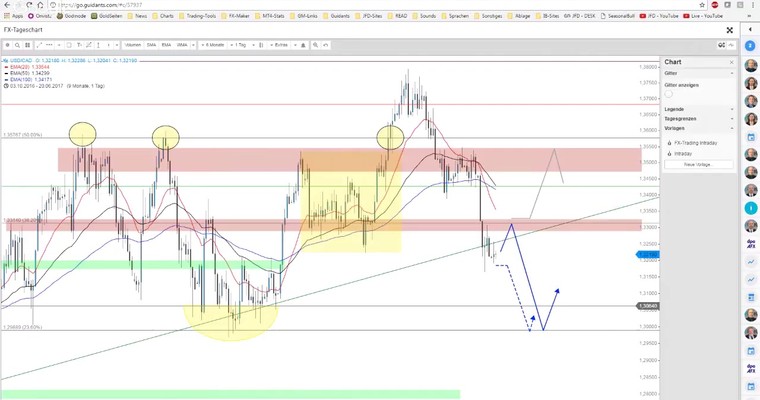 JFD Devisenradar: WTI-ÖL & USD/CAD - Intraday und auf Tagesbasis interessant