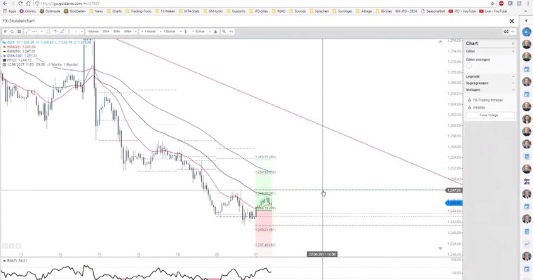 JFD Devisenradar: EUR/USD und Gold (intraday/daily) – Wann starten die Raketen?!