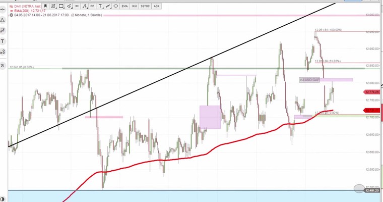 Daily DAX Video: Heute auf 12721 achten!
