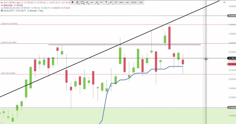 Daily DAX Video: Handelszone für Montag definierbar!